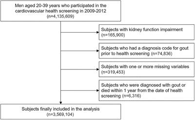 Increased risk of incident gout in young men with metabolic syndrome: A nationwide population-based cohort study of 3.5 million men